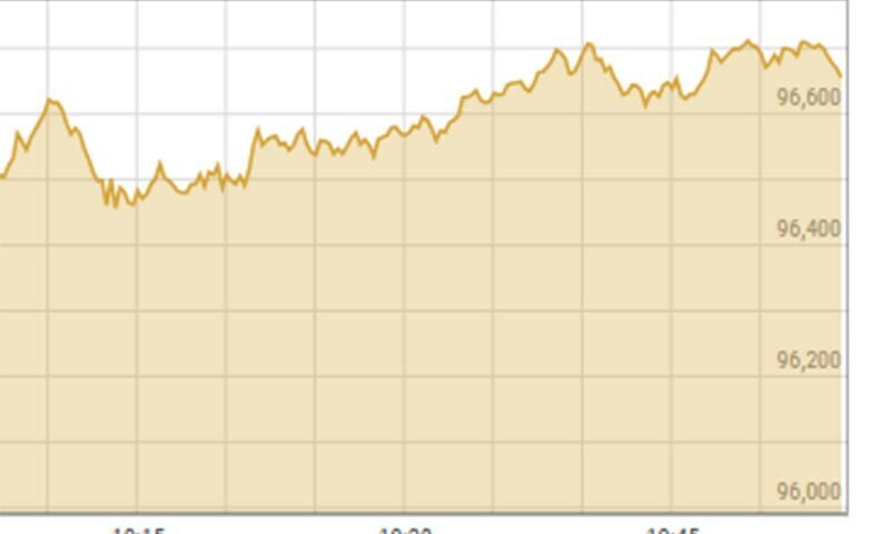 KSE-100 Index Sees Volatility: Gains Over 800 Points Before Closing in Red