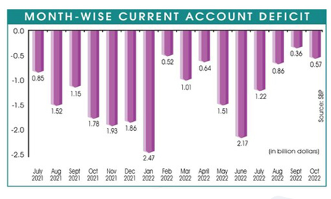 Current account deficit falls by 68 percent