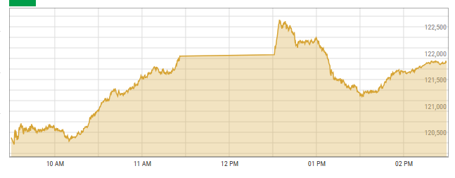 PSX Soars Over 6,000 Points as Ceasefire Cools Ira